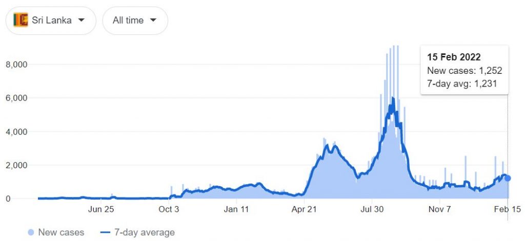 COVID-19 cases in Sri Lanka