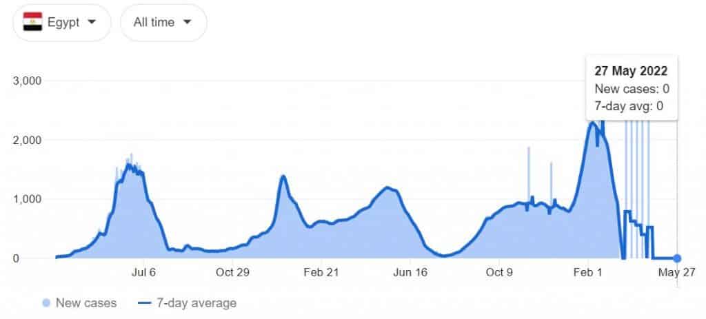 COVID-19 cases in Egypt