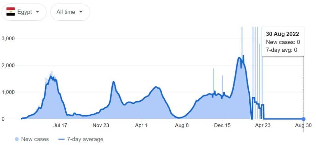 COVID-19 cases in Egypt