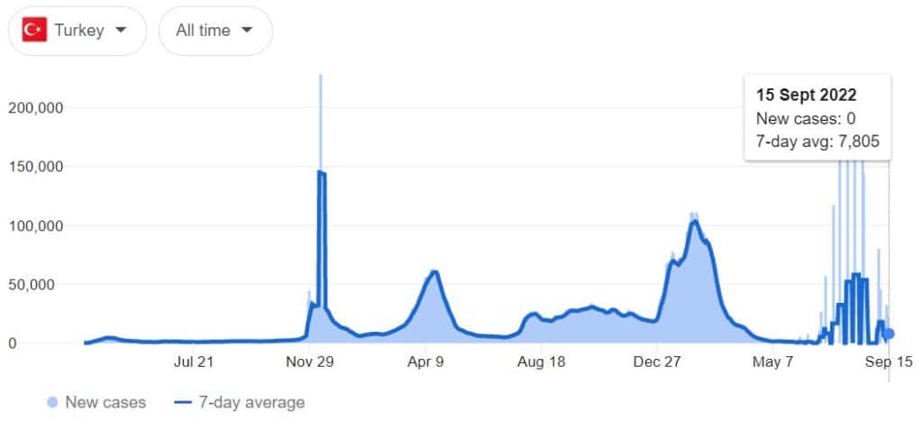 COVID-19 cases in Turkey