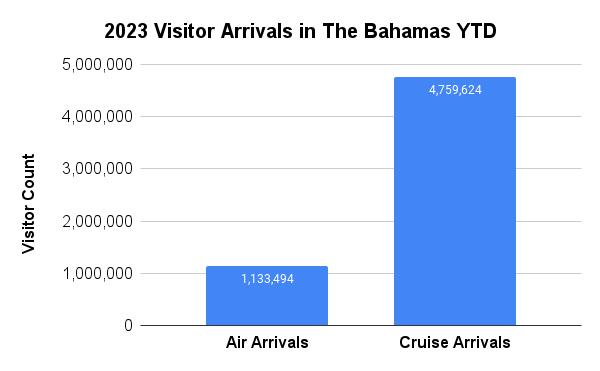 2023 Visitor Arrivals in The Bahamas YTD