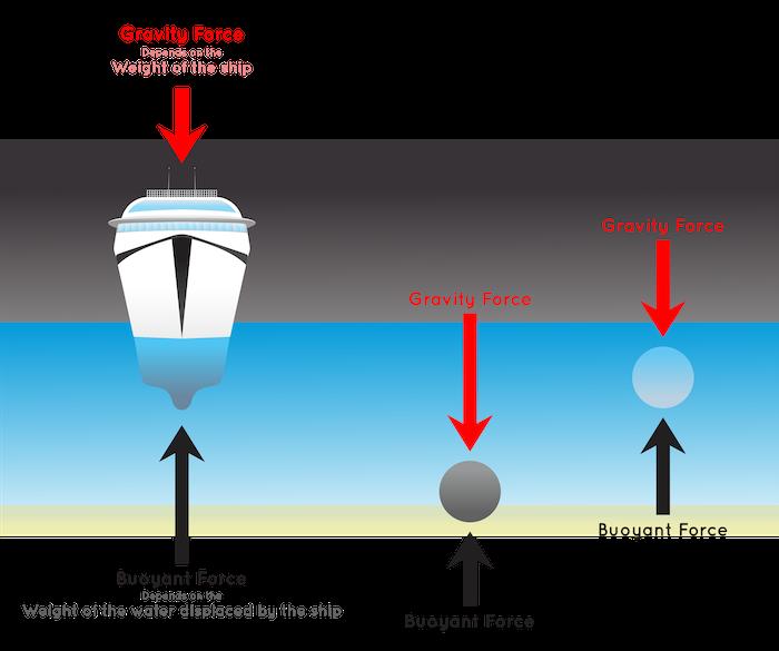 cruise ship buoyant force