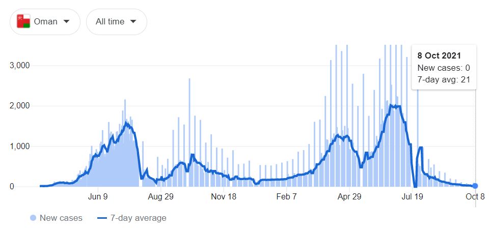 COVID-19 cases in Oman