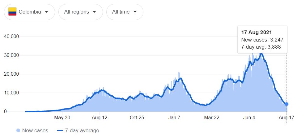 COVID-19 cases in Colombia